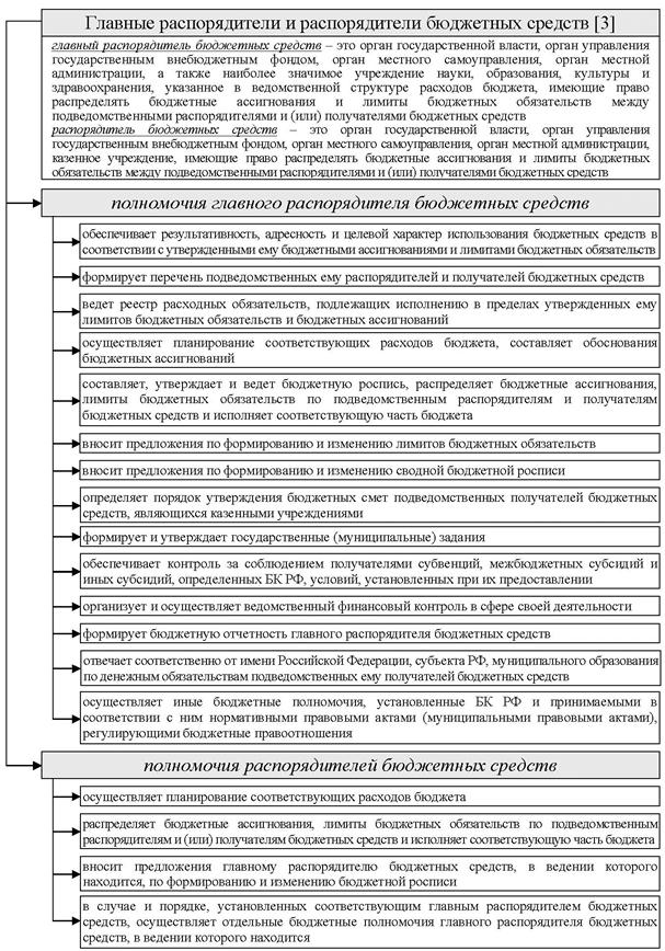 Бюджет и бюджетная роспись главного распорядителя Бюджет и бюджетная роспись главного распорядителя