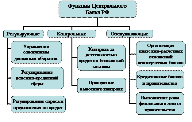 Реферат: Функции Центрального Банка РФ