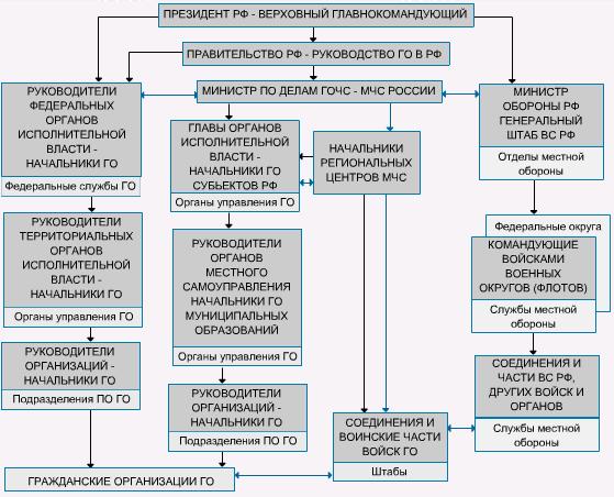Гражданская оборона, её структура и задачи по защите