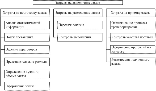 Издержки заказа связаны с размещением заказов Издержки заказа связаны с размещением заказов