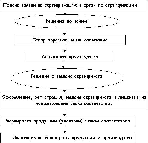 Система сертификации гост схемы Система сертификации гост схемы