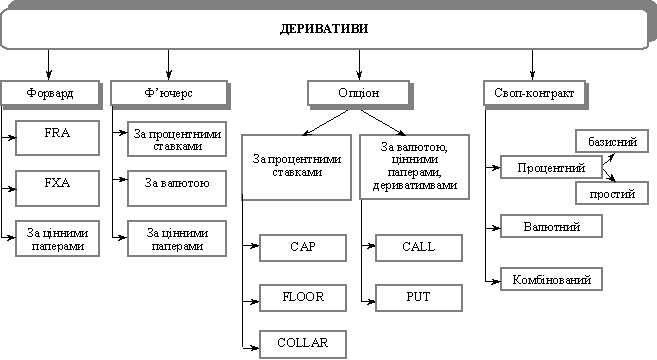 Виды производных финансовых инструментов. Виды производных финансовых инструментов.