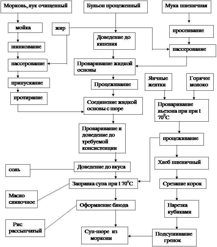 технологическая карта супа картофельного с рыбой технологическая карта супа картофельного с рыбой