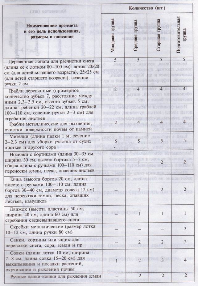 Примерный перечень оборудования и инвентаря