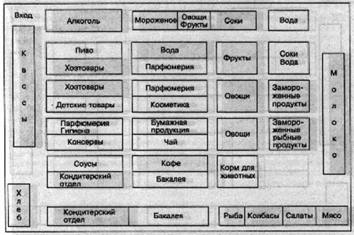 Схема продуктов в супермаркете Схема продуктов в супермаркете