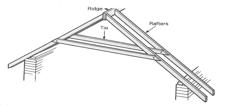Ifferent Methods Of Pitched Roof Construction