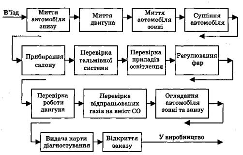 Реферат: Щоденне технічне обслуговування автомобілів