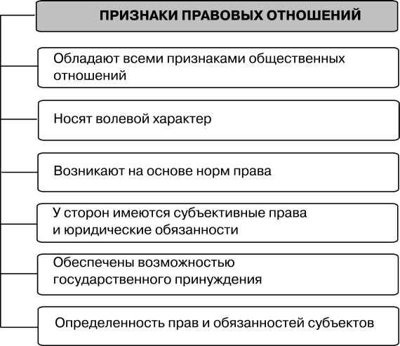 Элементы юридических отношений Элементы юридических отношений