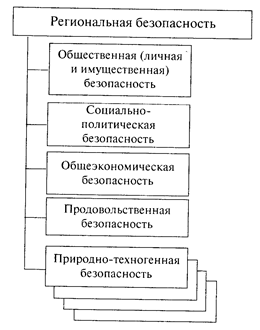 Региональная Безопасность Курсовая Региональная Безопасность Курсовая