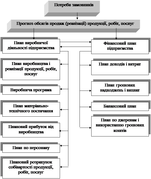 Реферат: Зміст поточних планів підприємства та організація їх розробки
