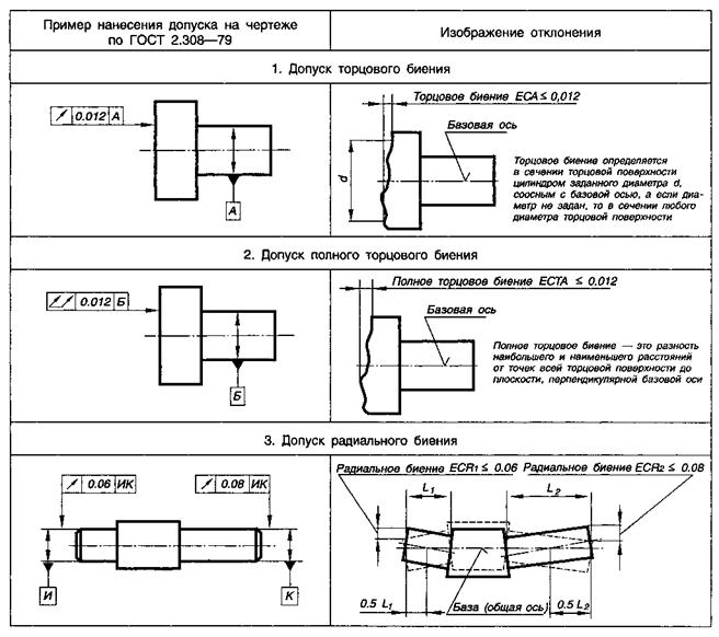 Суммарные допуски и отклонения формы и расположения поверхностей