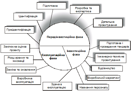 Життєвий цикл проекту: сутність, етапи, фази та стадії