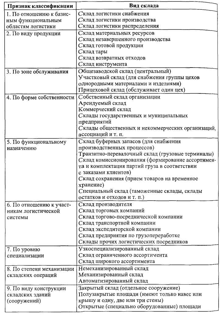 Складирование и грузопереработка.