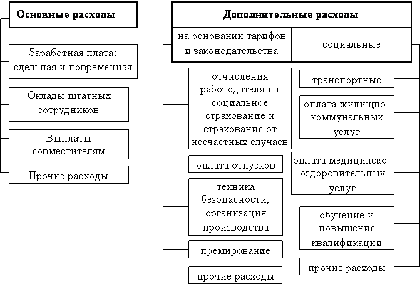 Увеличение затрат на оплату труда связано с Увеличение затрат на оплату труда связано с