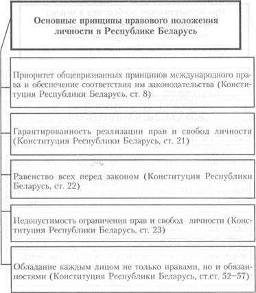 Курсовая работа: Правовой статус иностранных граждан и лиц без гражданства в Республике Беларусь