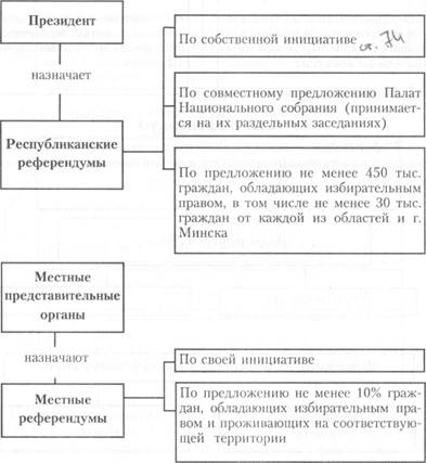 Контрольная работа по теме Порядок назначения референдумов в Республике Беларусь