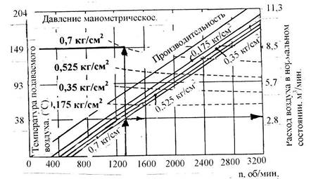 Как сделать лопастной компрессор