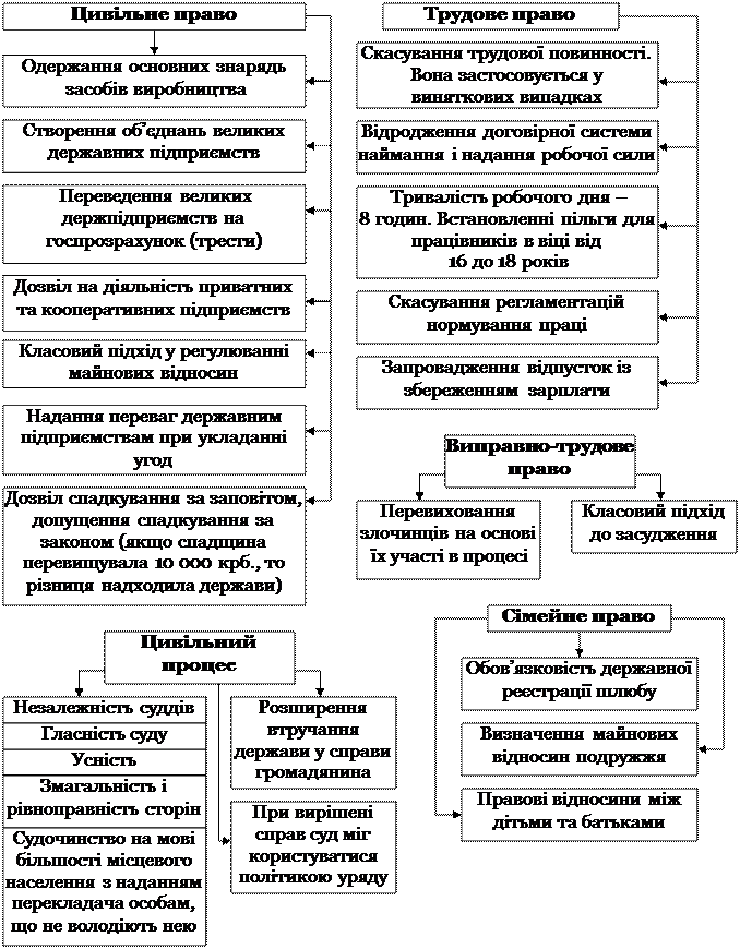 Реферат: Політична система СРСР у 20-х - 30-х роках