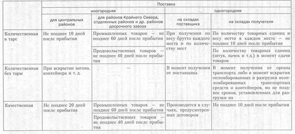 Инструкция По Приемке Товара По Качеству И Количеству