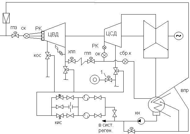 Сведения об автоматической системе защиты турбины