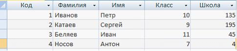 даны две таблицы базы данных поле код сотрудника