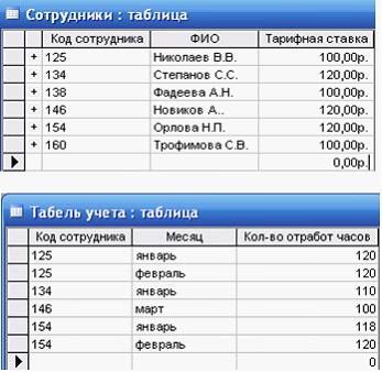 даны две таблицы базы данных поле код сотрудника