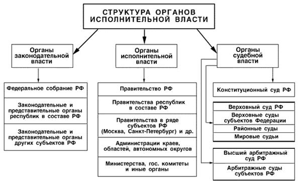 Вопрос № 28.Система органов исполнительной власти России