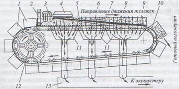 Агломашина агломерационная конвейерная машина