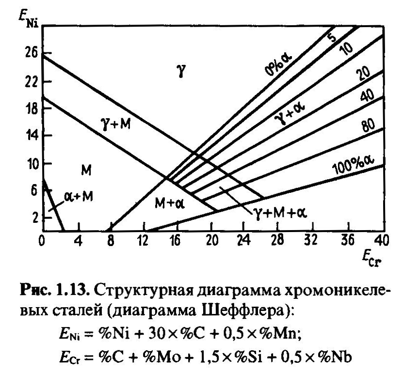диаграмма шеффлера для чего нужна. Смотреть фото диаграмма шеффлера для чего нужна. Смотреть картинку диаграмма шеффлера для чего нужна. Картинка про диаграмма шеффлера для чего нужна. Фото диаграмма шеффлера для чего нужна