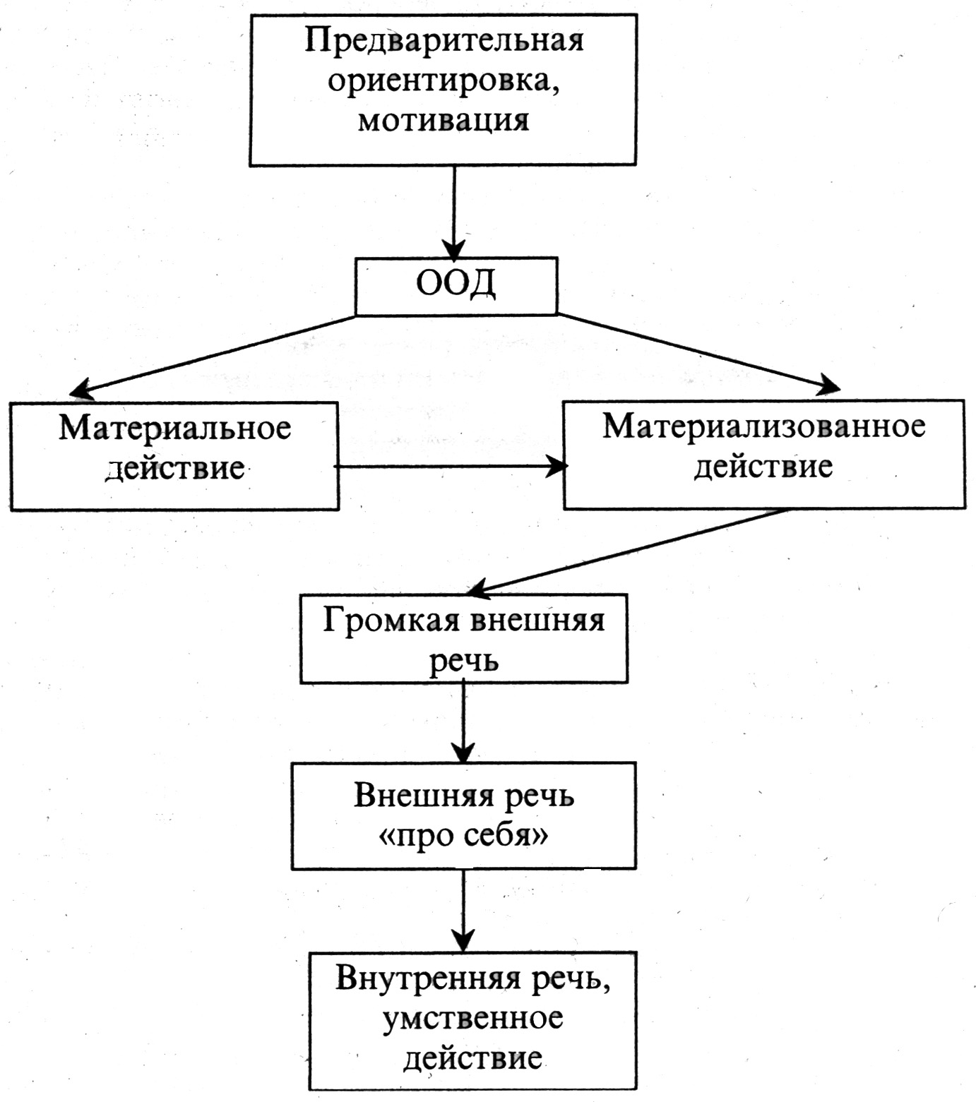 Гальперин поэтапное формирование умственных действий пример Гальперин поэтапное формирование умственных действий пример