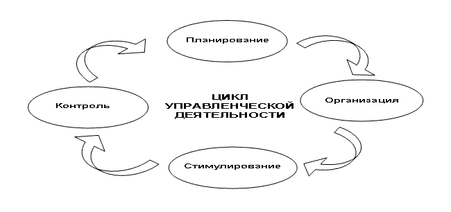 Цикл руководителя схема Цикл руководителя схема