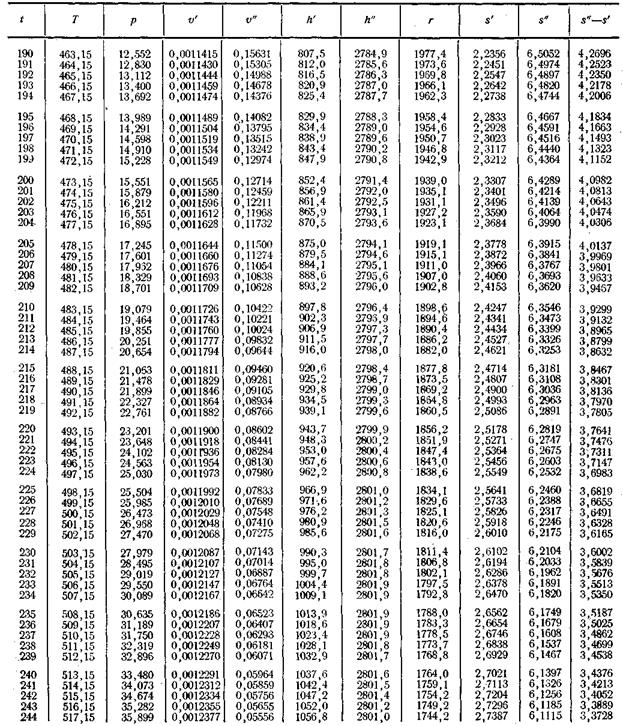 Термодинамические Свойства Воды И Водяного Пара В Состоянии Насыщения(По  Температурам)