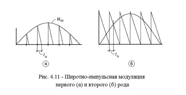 Широтно-импульсная модуляция