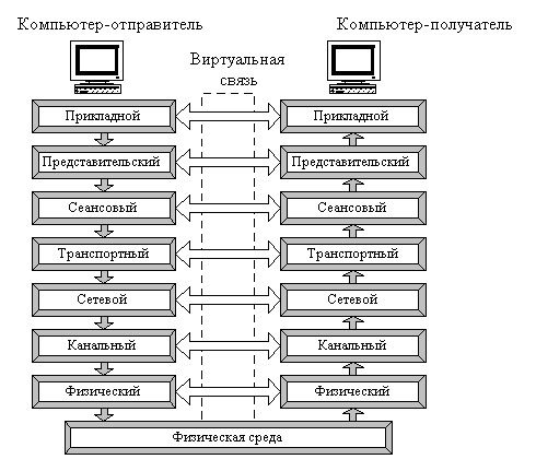 Что обеспечивает горизонтальная составляющая модели взаимодействия открытых систем. Смотреть фото Что обеспечивает горизонтальная составляющая модели взаимодействия открытых систем. Смотреть картинку Что обеспечивает горизонтальная составляющая модели взаимодействия открытых систем. Картинка про Что обеспечивает горизонтальная составляющая модели взаимодействия открытых систем. Фото Что обеспечивает горизонтальная составляющая модели взаимодействия открытых систем