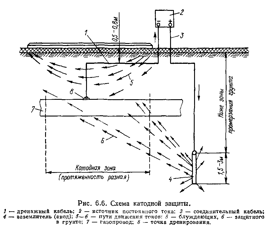 Катодная защита газопроводов