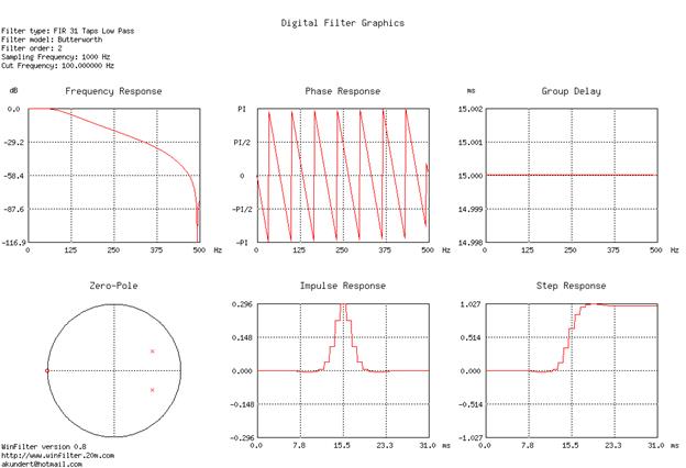 Расчет БИХ фильтров