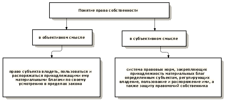 Формы и виды права собственности