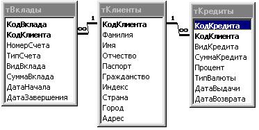 База данных банков схемы База данных банков схемы