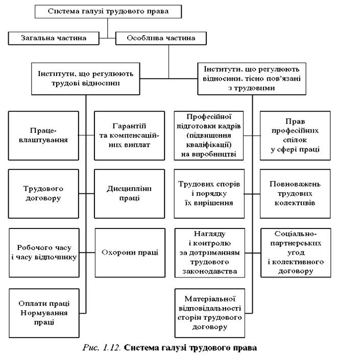 Схема трудовое право как отрасль права Схема трудовое право как отрасль права