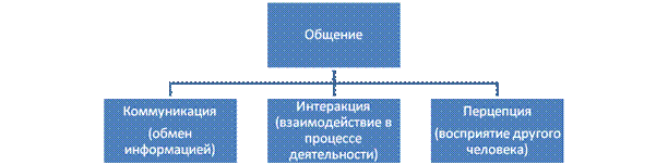Кондиционное общение связано с обменом Кондиционное общение связано с обменом