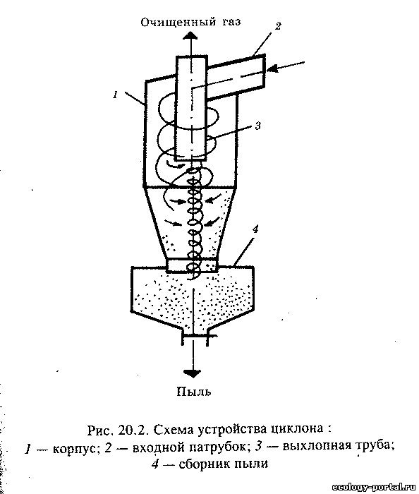 Методы очистки пылевоздушных выбросов