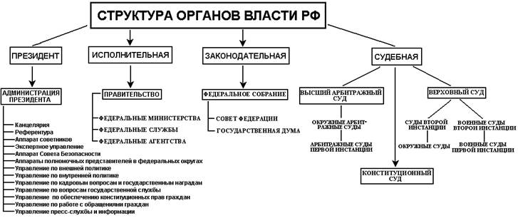 Исполнительная власть в рф схема и функции Исполнительная власть в рф схема и функции