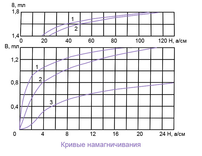 Кривая намагничивания железа что это такое. Смотреть фото Кривая намагничивания железа что это такое. Смотреть картинку Кривая намагничивания железа что это такое. Картинка про Кривая намагничивания железа что это такое. Фото Кривая намагничивания железа что это такое