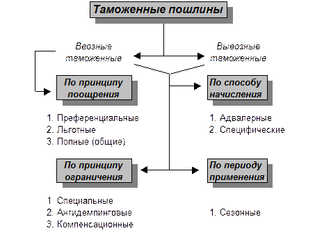 Ставки таможенных пошлин на экспорт Ставки таможенных пошлин на экспорт