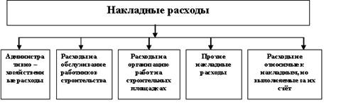 накладные расходы включают в себя предложением нашей накладные расходы включают в себя Реутов