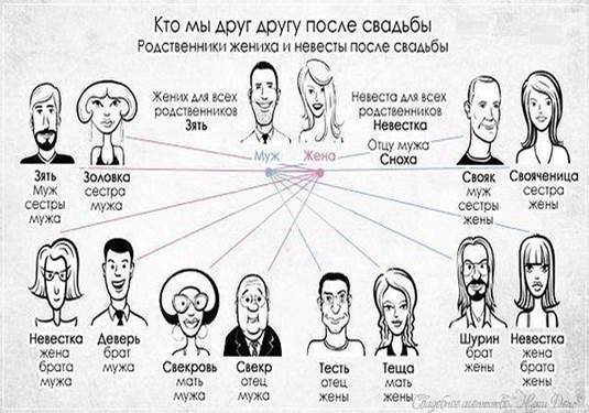 Кого из родственников не звать на свадьбу Кого из родственников не звать на свадьбу