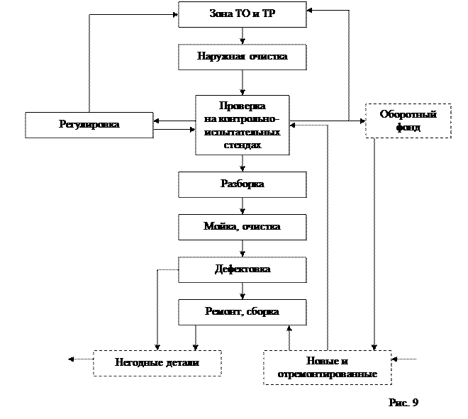 Участок ремонта электрооборудования авто