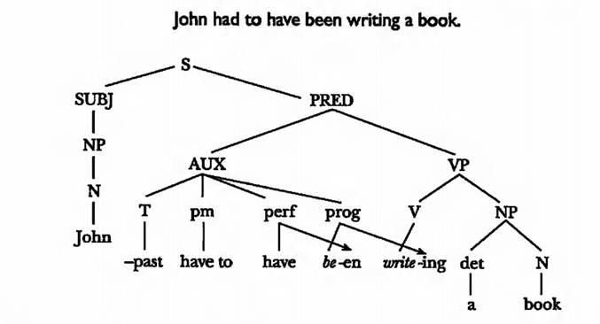 Phrase Structure Rules For The Auxiliary