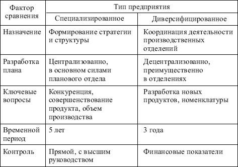 Контрольная работа по теме Стратегическое, текущее и оперативное планирование