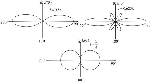 Петлевой Вибратор Диаграмма Направленности